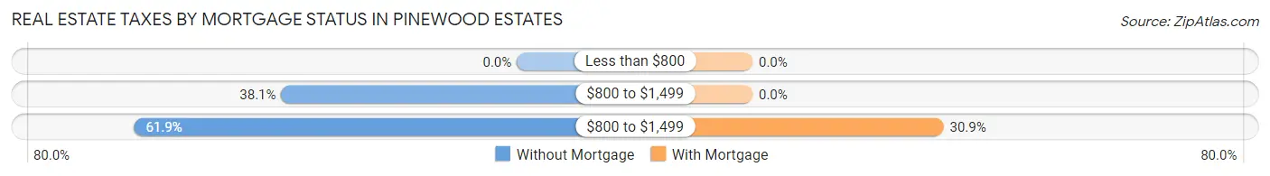Real Estate Taxes by Mortgage Status in Pinewood Estates