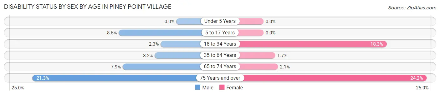 Disability Status by Sex by Age in Piney Point Village