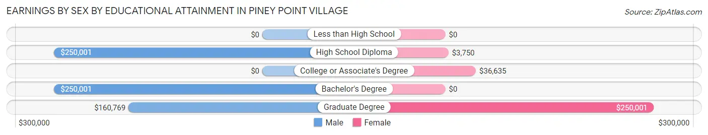 Earnings by Sex by Educational Attainment in Piney Point Village