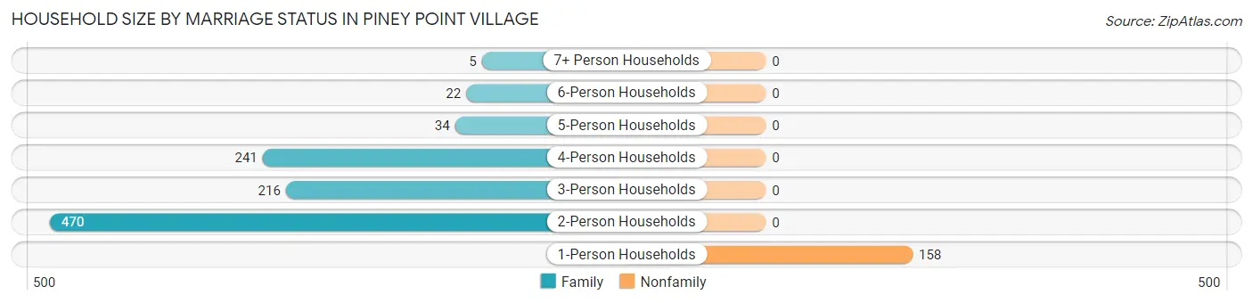 Household Size by Marriage Status in Piney Point Village