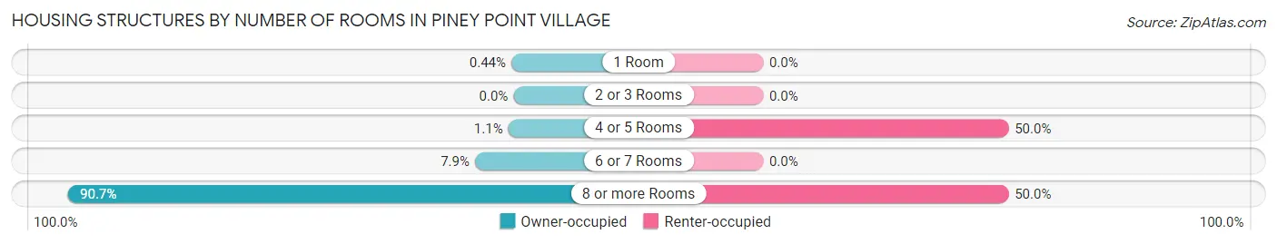 Housing Structures by Number of Rooms in Piney Point Village