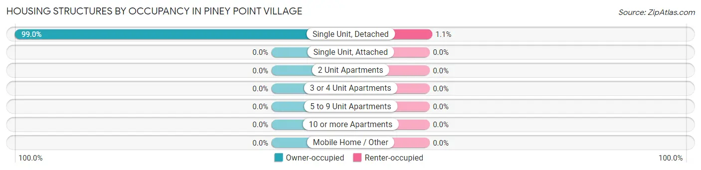 Housing Structures by Occupancy in Piney Point Village