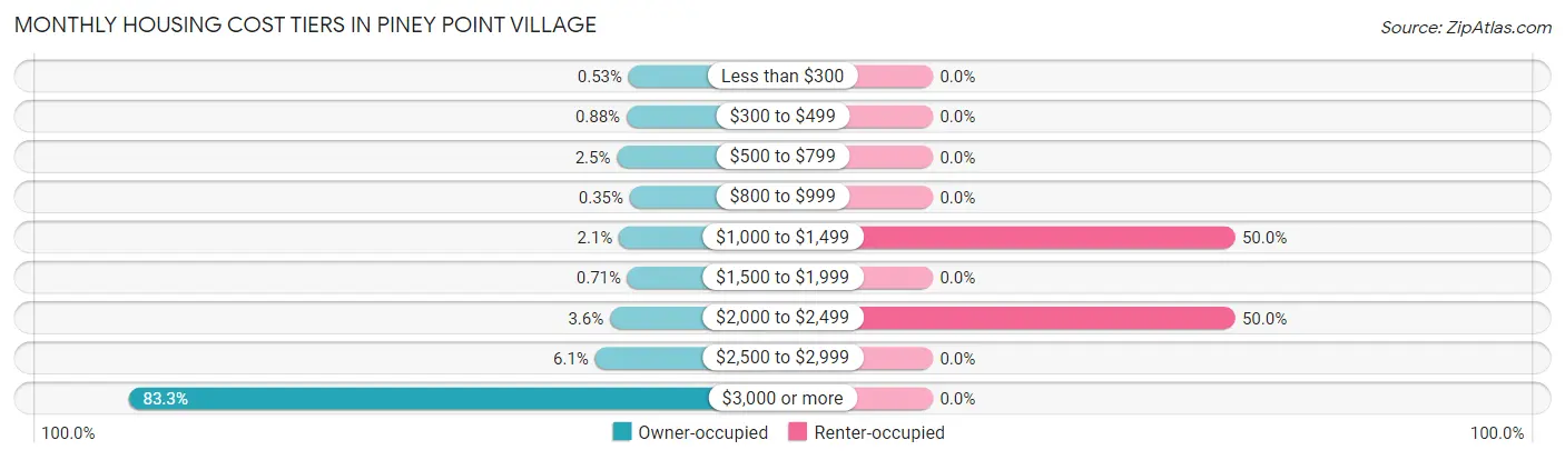 Monthly Housing Cost Tiers in Piney Point Village