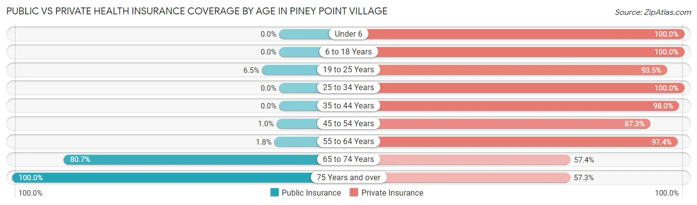 Public vs Private Health Insurance Coverage by Age in Piney Point Village