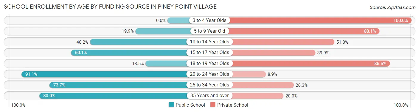 School Enrollment by Age by Funding Source in Piney Point Village