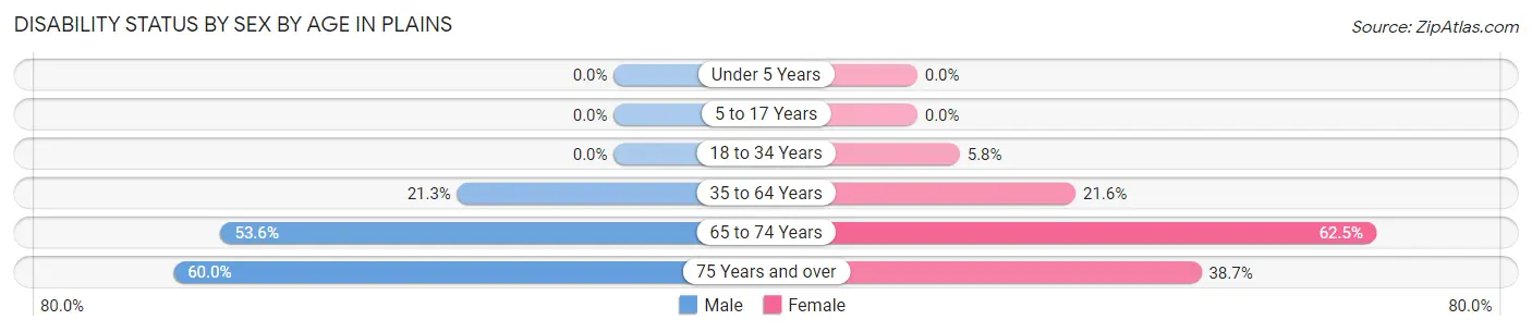 Disability Status by Sex by Age in Plains