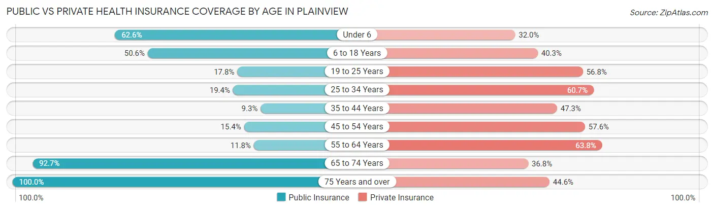 Public vs Private Health Insurance Coverage by Age in Plainview