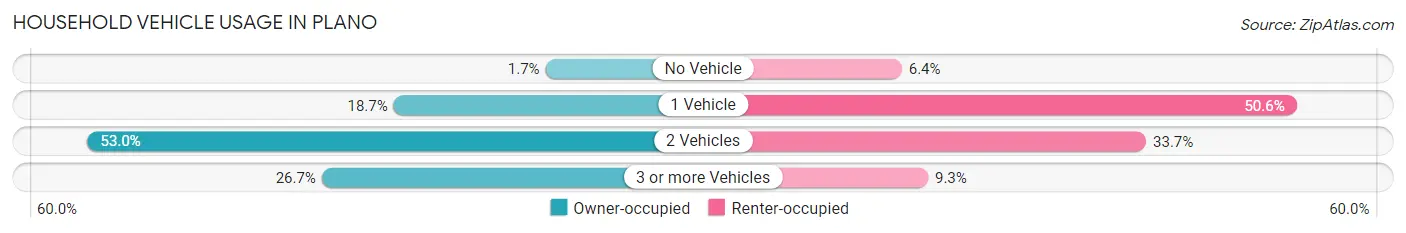 Household Vehicle Usage in Plano