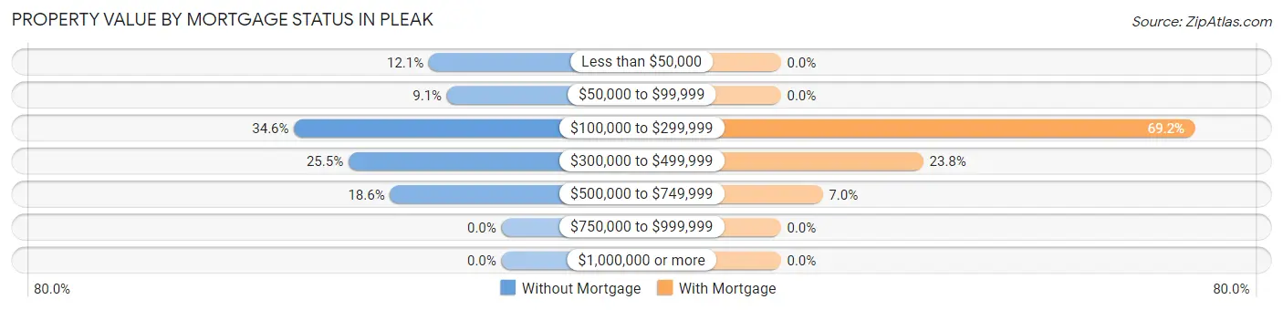 Property Value by Mortgage Status in Pleak