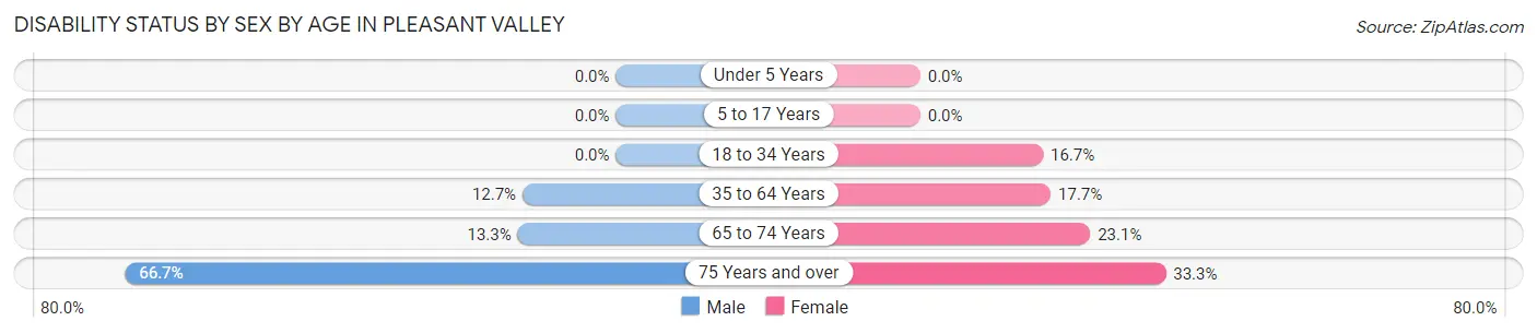 Disability Status by Sex by Age in Pleasant Valley