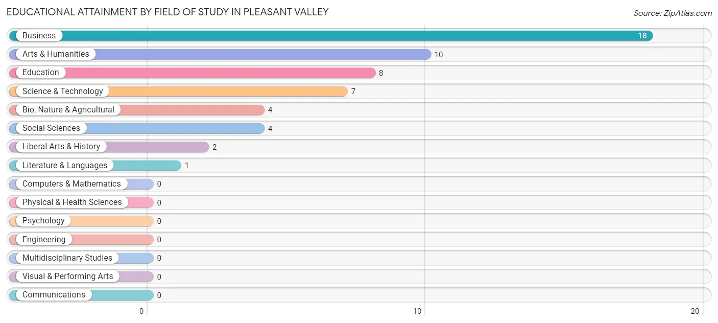 Educational Attainment by Field of Study in Pleasant Valley