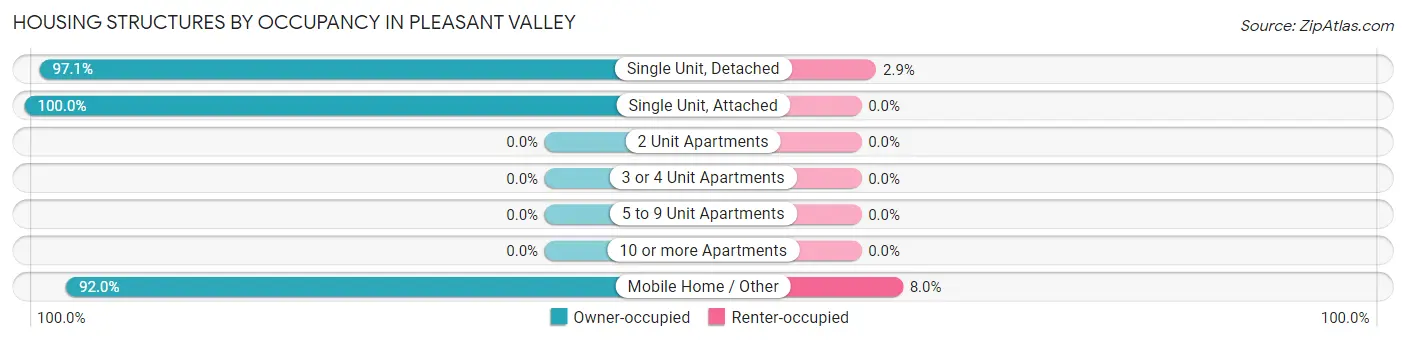 Housing Structures by Occupancy in Pleasant Valley