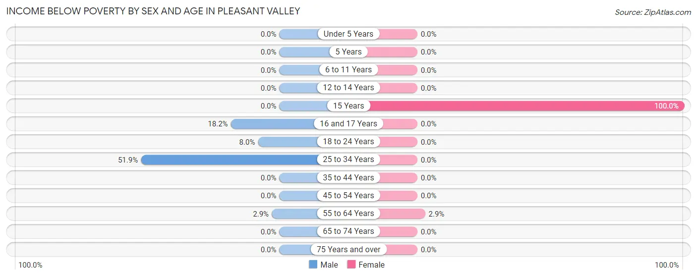 Income Below Poverty by Sex and Age in Pleasant Valley