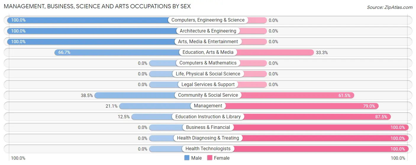 Management, Business, Science and Arts Occupations by Sex in Pleasant Valley