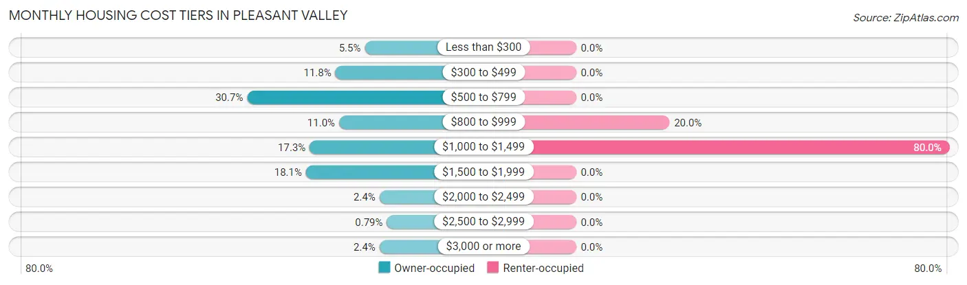 Monthly Housing Cost Tiers in Pleasant Valley