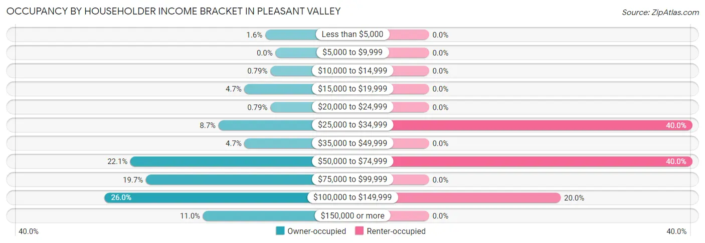 Occupancy by Householder Income Bracket in Pleasant Valley