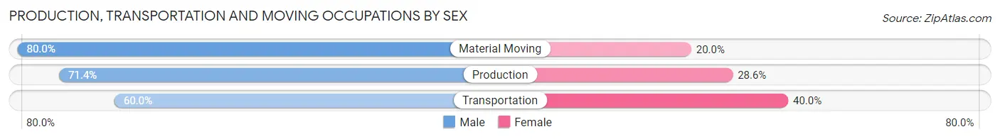 Production, Transportation and Moving Occupations by Sex in Pleasant Valley