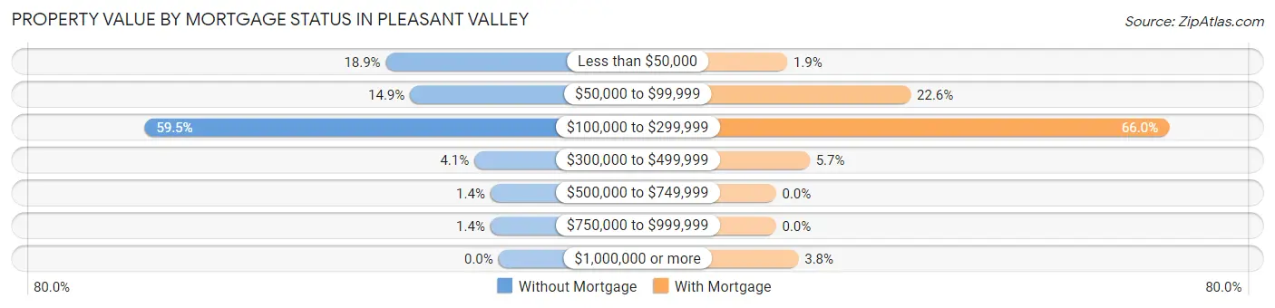 Property Value by Mortgage Status in Pleasant Valley
