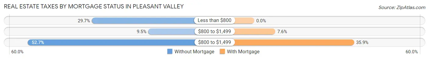 Real Estate Taxes by Mortgage Status in Pleasant Valley