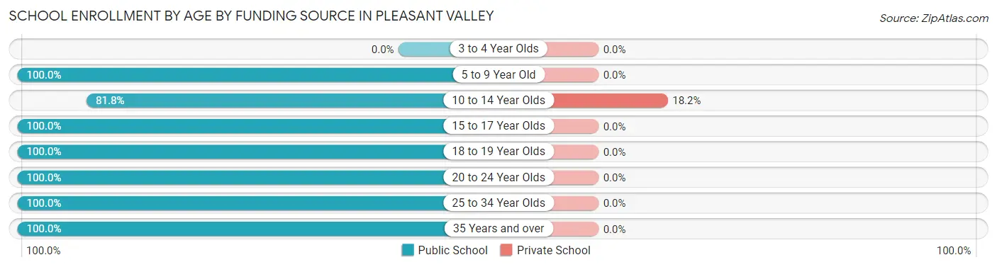 School Enrollment by Age by Funding Source in Pleasant Valley