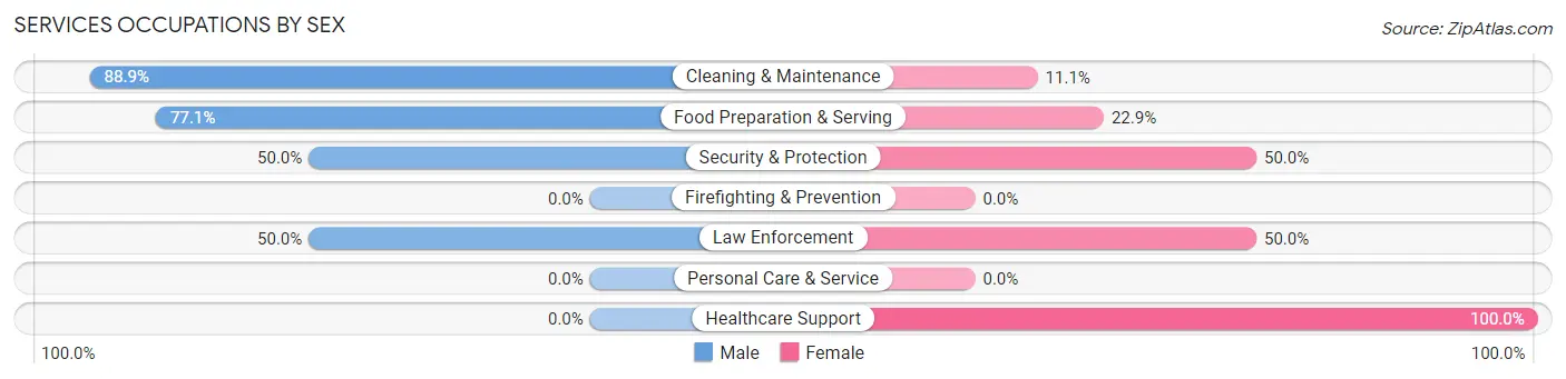 Services Occupations by Sex in Pleasant Valley