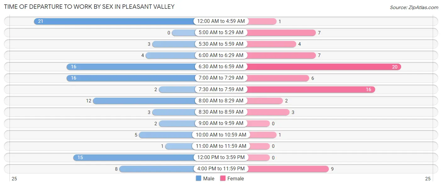Time of Departure to Work by Sex in Pleasant Valley