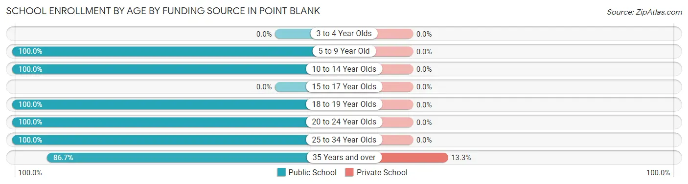 School Enrollment by Age by Funding Source in Point Blank