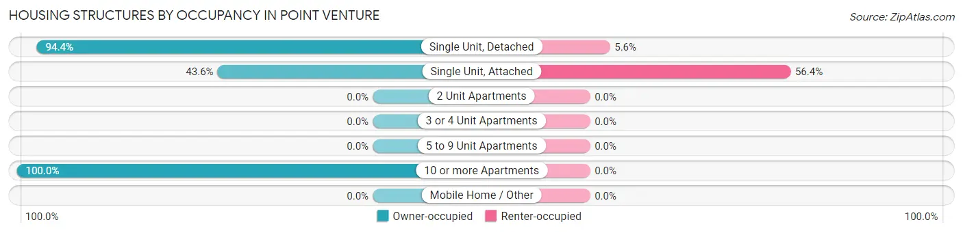 Housing Structures by Occupancy in Point Venture