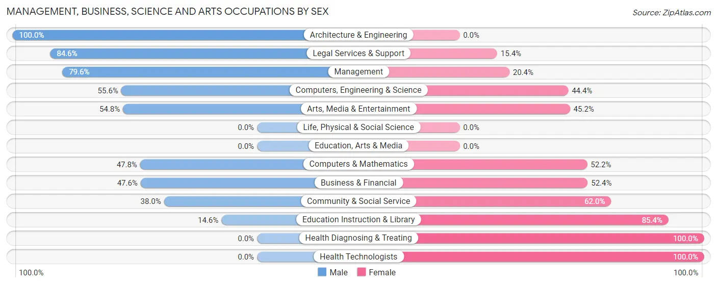 Management, Business, Science and Arts Occupations by Sex in Point Venture