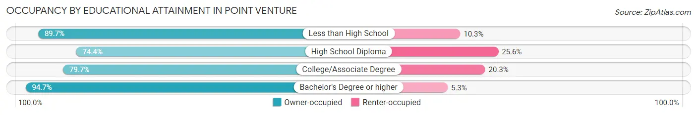 Occupancy by Educational Attainment in Point Venture