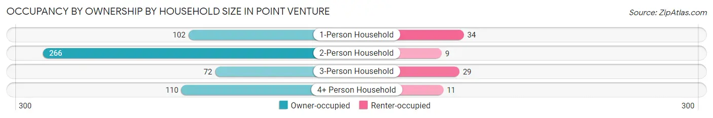 Occupancy by Ownership by Household Size in Point Venture