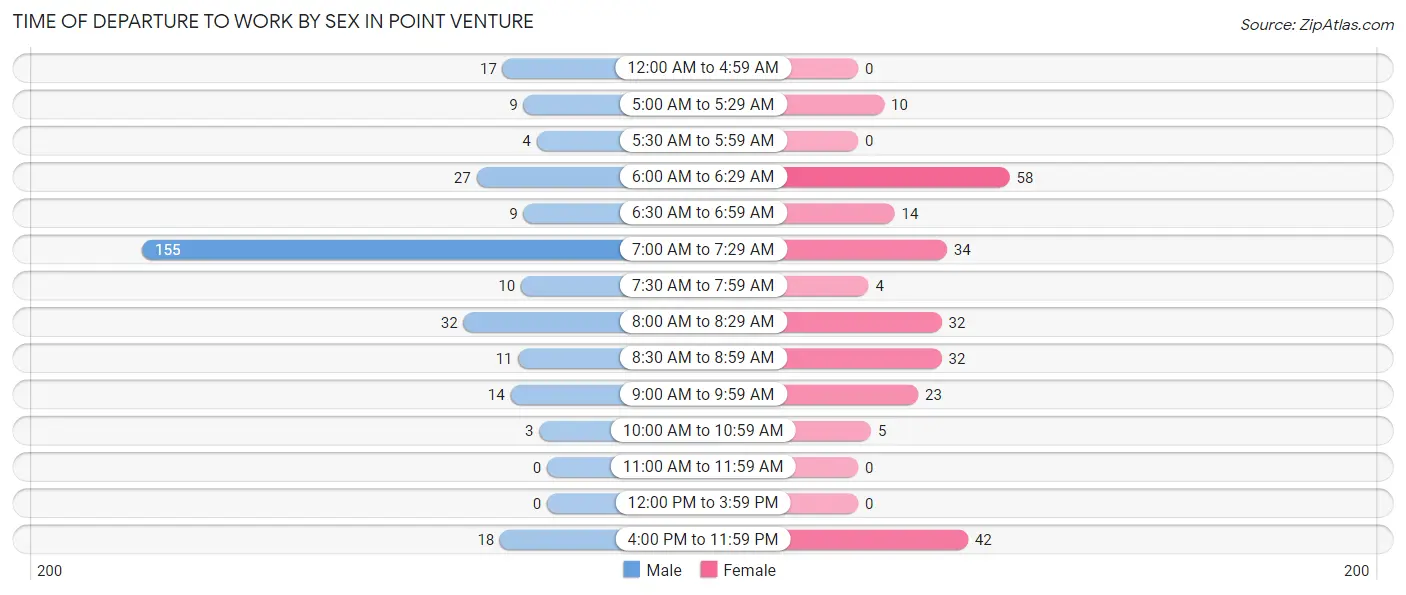 Time of Departure to Work by Sex in Point Venture