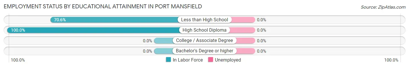 Employment Status by Educational Attainment in Port Mansfield