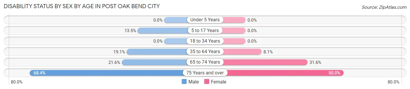 Disability Status by Sex by Age in Post Oak Bend City