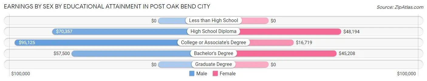 Earnings by Sex by Educational Attainment in Post Oak Bend City