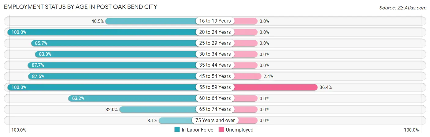 Employment Status by Age in Post Oak Bend City