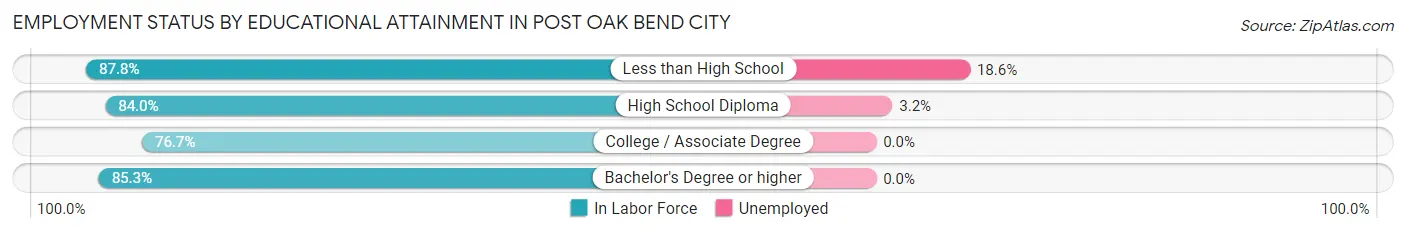 Employment Status by Educational Attainment in Post Oak Bend City