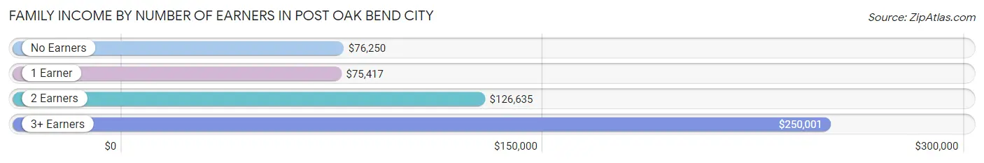 Family Income by Number of Earners in Post Oak Bend City