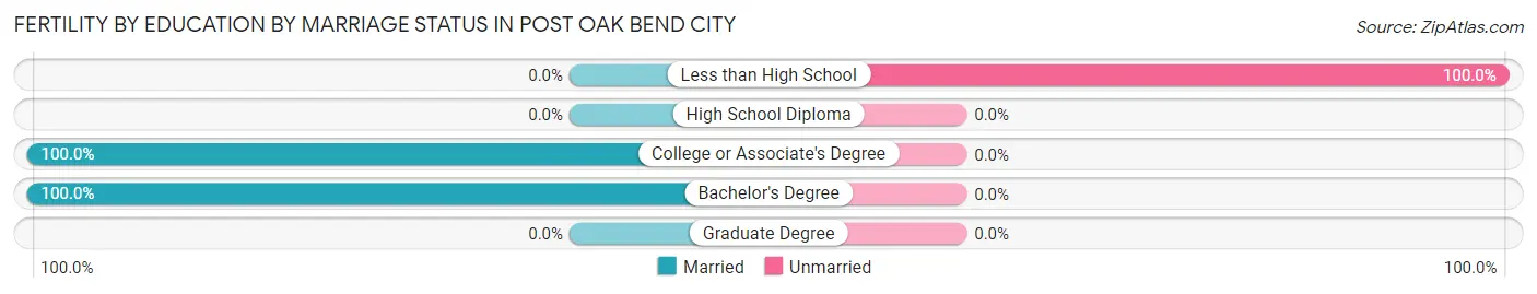 Female Fertility by Education by Marriage Status in Post Oak Bend City