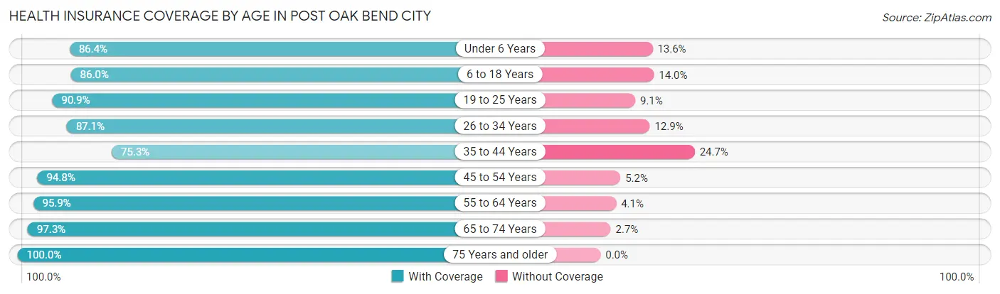 Health Insurance Coverage by Age in Post Oak Bend City