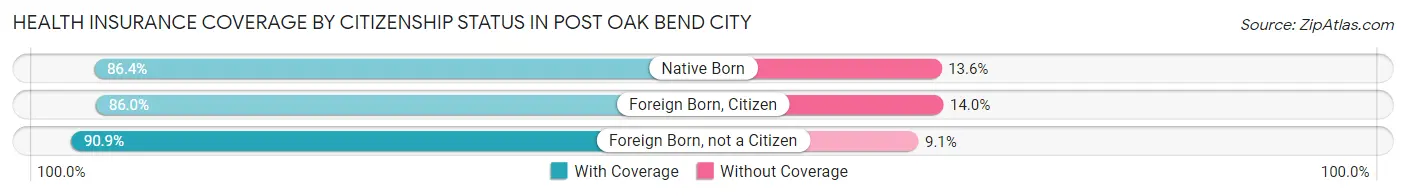 Health Insurance Coverage by Citizenship Status in Post Oak Bend City