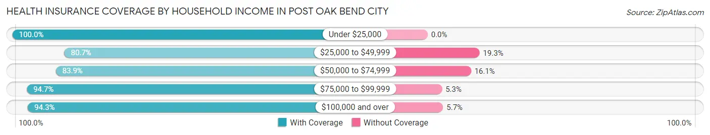 Health Insurance Coverage by Household Income in Post Oak Bend City