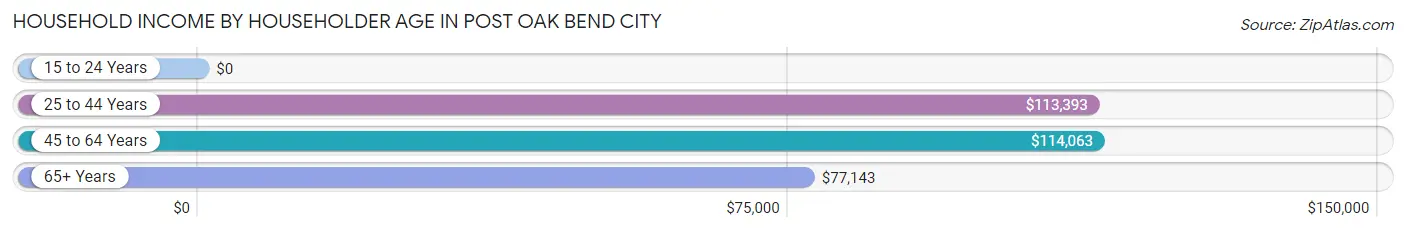 Household Income by Householder Age in Post Oak Bend City