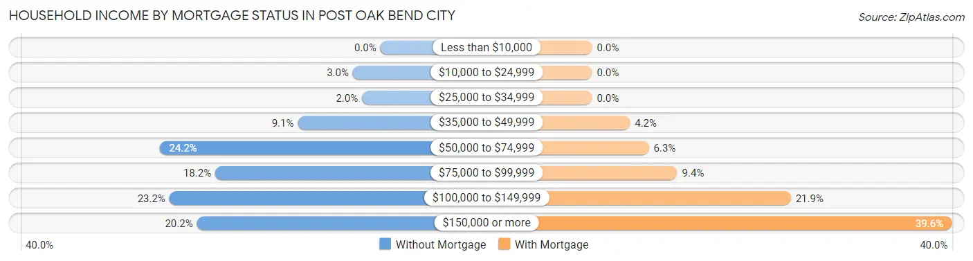 Household Income by Mortgage Status in Post Oak Bend City