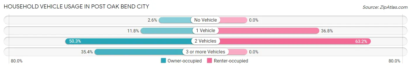 Household Vehicle Usage in Post Oak Bend City