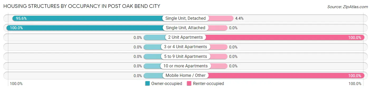 Housing Structures by Occupancy in Post Oak Bend City