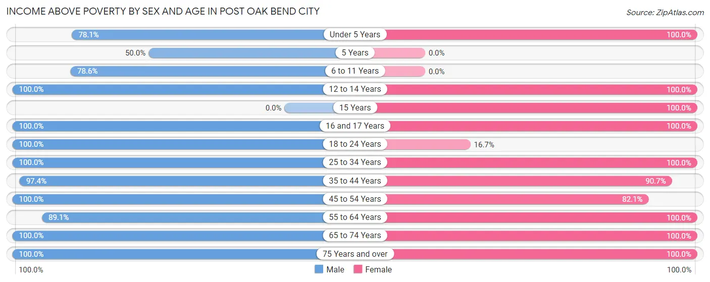 Income Above Poverty by Sex and Age in Post Oak Bend City