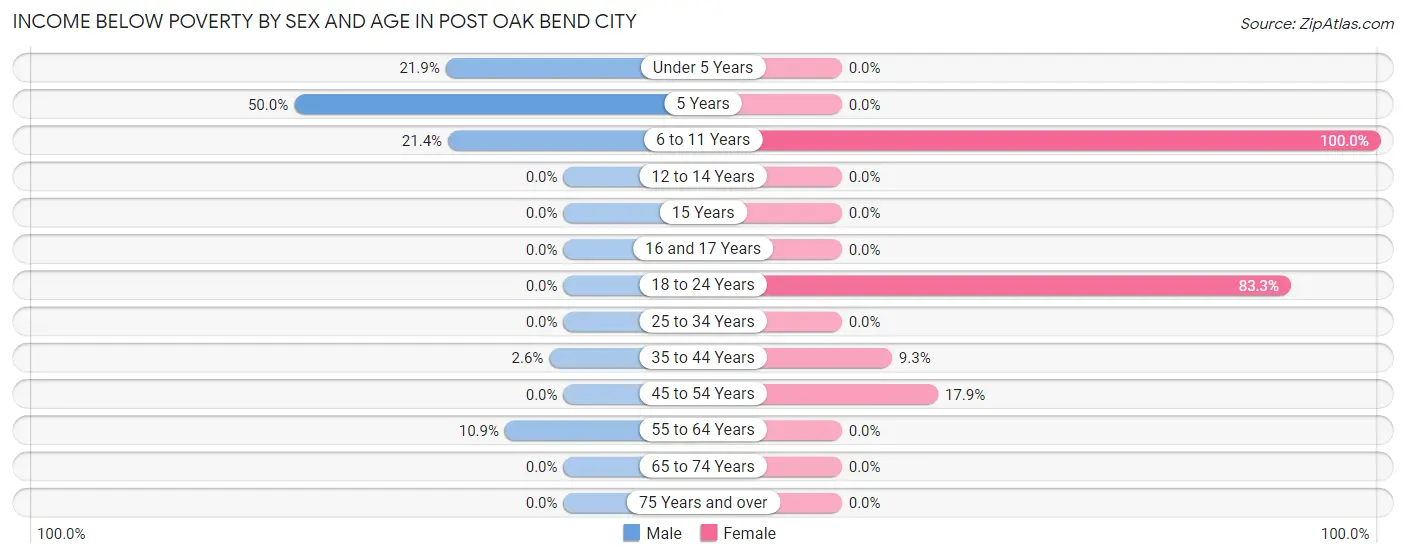 Income Below Poverty by Sex and Age in Post Oak Bend City