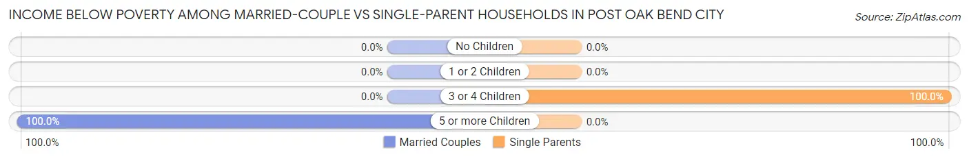 Income Below Poverty Among Married-Couple vs Single-Parent Households in Post Oak Bend City