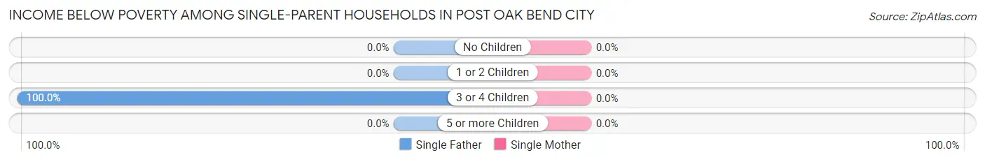 Income Below Poverty Among Single-Parent Households in Post Oak Bend City